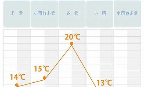 长沙未来7天天气_长沙未来7天天气预报查询表