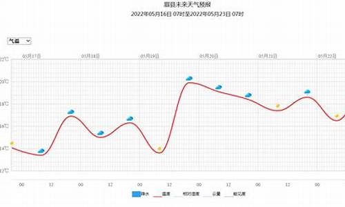 眉县天气预报查询一周15天