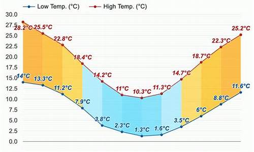 堪培拉天气预报_堪培拉天气预报7天查询